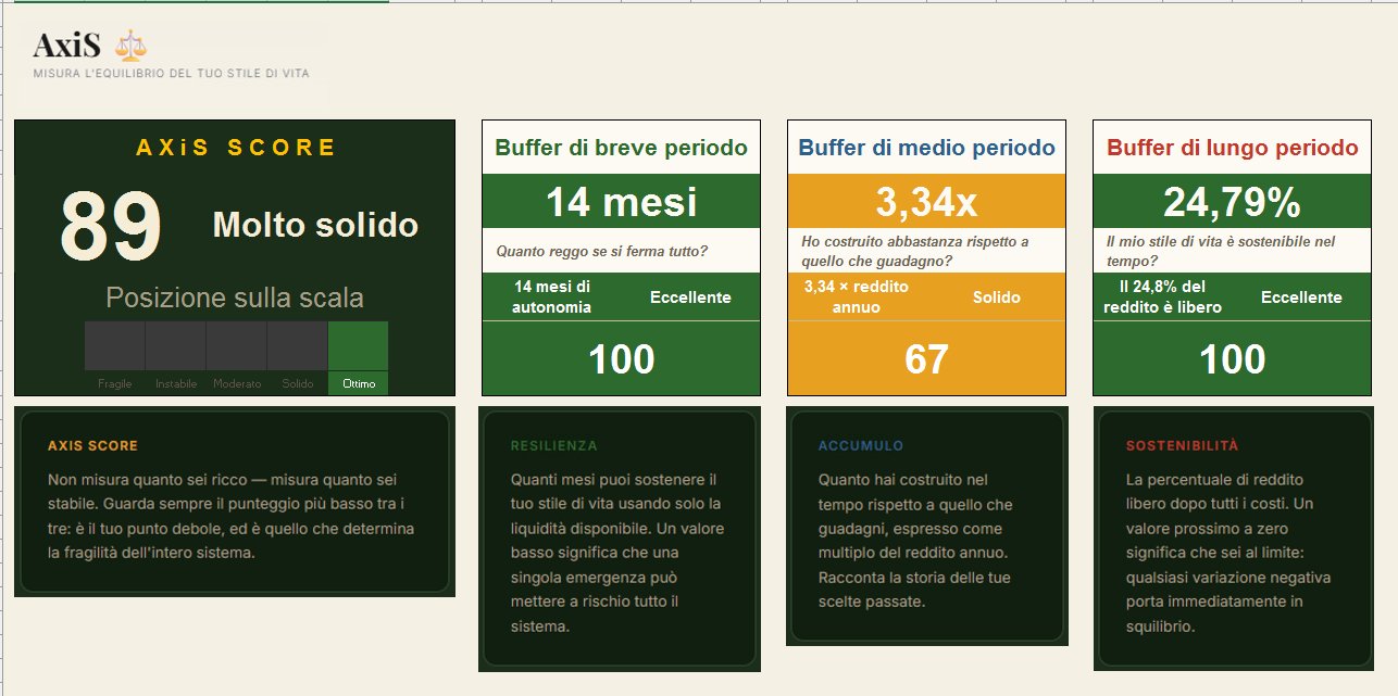 AxiS Score — +10.000€ reddito